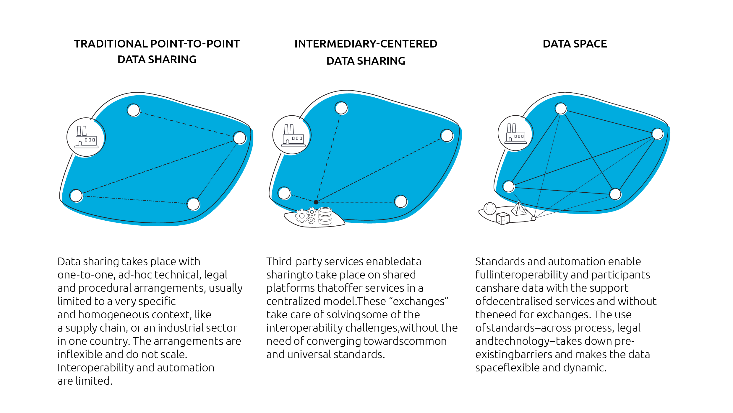 Interoperability and Collaborative Data Ecosystems